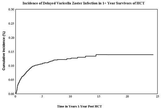 Incidence of Delayed Varicella Zoster in 1+ Year Survivors of HCT