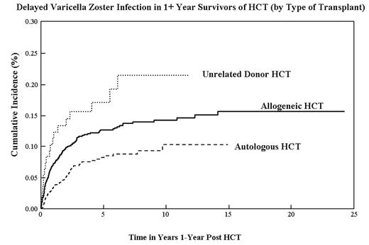Delayed Varicella Zoster Infection in 1+ Year Survivors of HCT (by Type of Transplant)