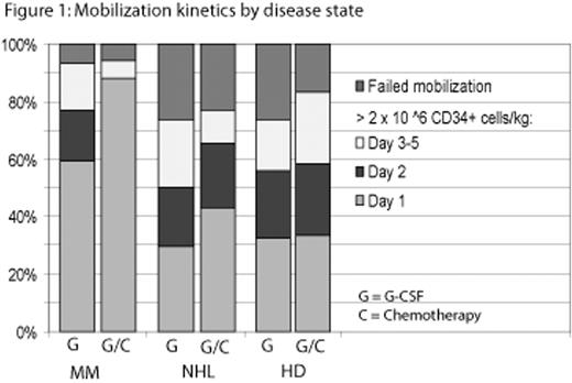 Figure 1:. Mobilization kinetics by disease state