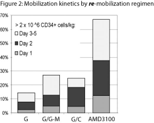 Figure 2:. Mobilization kinetics by re-mobilization regimen