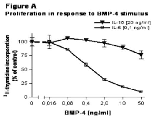 Figure A. Proliferation in response to BMP-4 stimulus