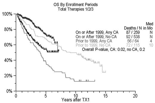 OS By Enrollment Periods
Total Therapies 1/2/3