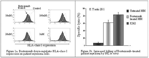 Figure 1a. Bortezomib down-regulates HLA-class I expression on patient myeloma cells.