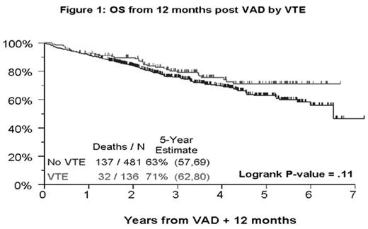 Figure 1:. OS from 12 months post VAD by VTE
