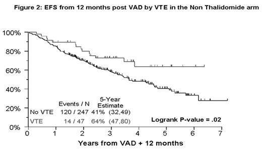 Figure 2:. EFS from 12 months post VAD by VTE in the Non Thalidomide arm