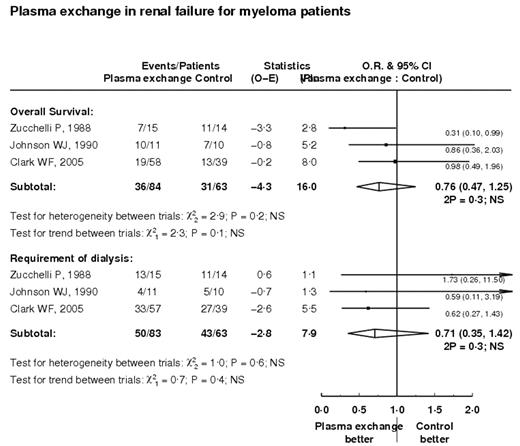 Plasma exchange in renal failure for myeloma patients