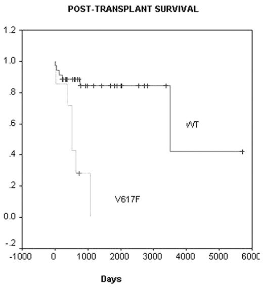 POST-TRANSPLANT SURVIVAL