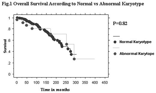 Fig. 1. Overall Survival According to Normal vs Abnormal Karyotype