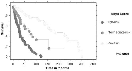 Figure 1. Mayo score