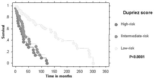 Figure 2. Dupriez score