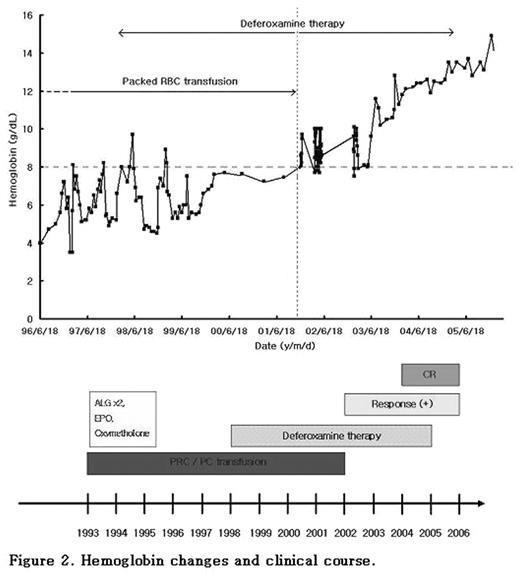 Figure 2. Hemoglobin changes and clinical course.