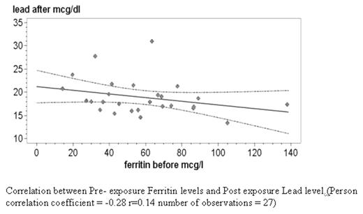 Correlation between Pre-exposure Ferritin levels and Post exposure Lead level.(Person correlation coefficient = −0.28 r=0.14 number of observations = 27)