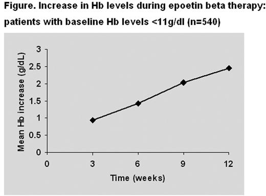 Figure. Increase in Hb levels during epoetin beta therapy: patients with baseline Hb levels <11g/dl (n=540)