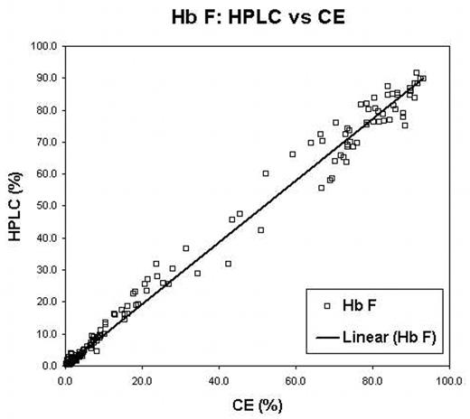 Hb F: HPLC vs CE