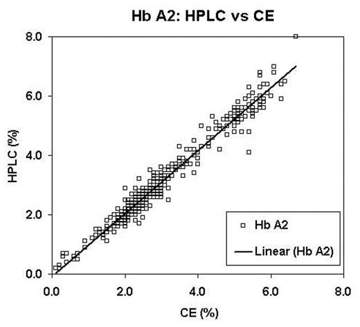 Hb A2: HPLC vs CE