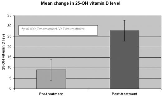 Mean change in 25-OH vitamin D level