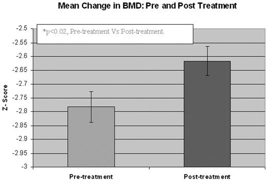 Mean Change in BMD: Pre and Post Treatment