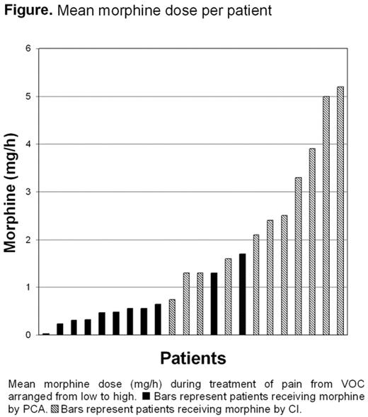 Figure. Mean morphine dose per patient