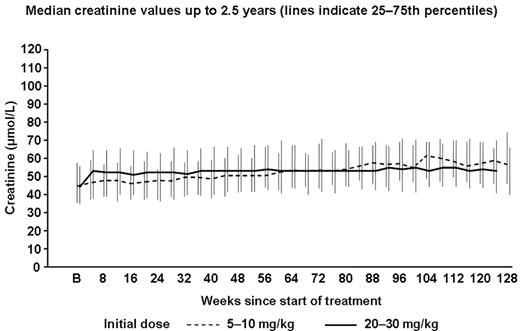 Median creatinine values up to 2.5 years (lines indicate 25-75th percentiles)