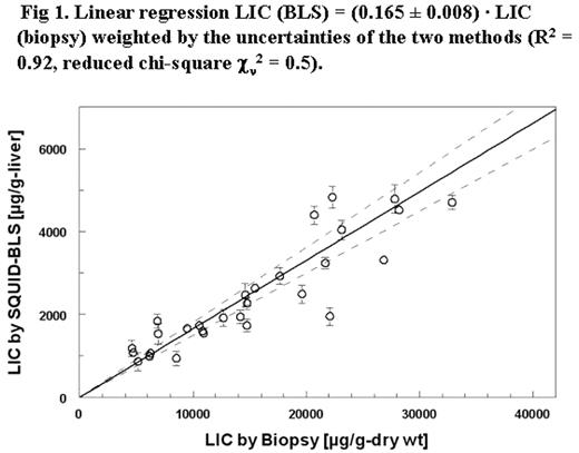 Fig1. LInear regression LIC (BLS)=(0.165 ± 0.008) *LIC (biopsy) weighted by the uncertainties to the two methods (R2 = 0.92, reduced chi-square χ2= 0.5).