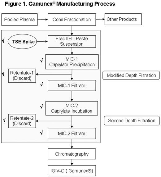 Figure 1. Gamunex® Manufacturing Process