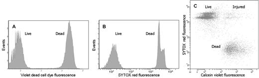 Figure 1. Mixed live and heat-killed Jurkat cells stained with (A) fixable violet dead cell stain, (B) SYTOX red stain, and (C) a mixture of calcein violet,AM and SYTOX red dye.