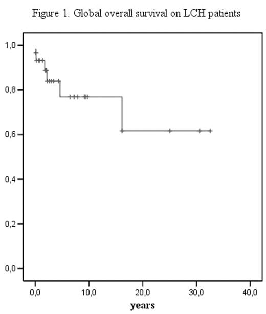 Figure 1. Global overall survival on LCH patients
