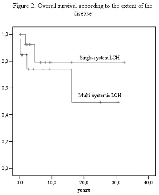 Figure 2. Overall survival according to the extent of the disease