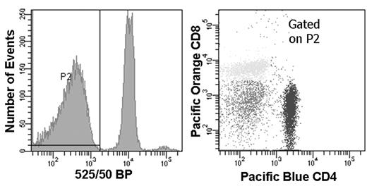 Figure 1. Immunophenotyping of mixed live and heat-killed human leukocytes using Pacific Orange dye, Pacific Blue dye and the Fixable Aqua dead cell reagent. Live cell events (Fixable Aqua stain-negative) were gated in the histogram (left) for display in the CD4/CD8 scatter plot (right).