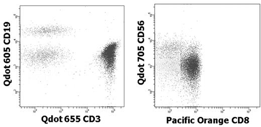 Figure 2. Five-color immunophenotyping of human leukocytes with Pacific Orange dye, Pacific Blue dye and three Qdot nanocrystal streptavidin conjugates using violet excitation. The Qdot nanocrystal staining was done with sequential staining and washing with biotinylated primary antibodies and streptavidin conjugates.