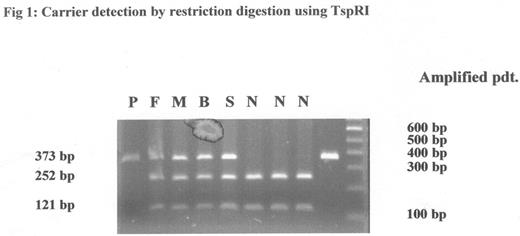 Fig 1:. Carrier detection by restriction digestion using TspRI