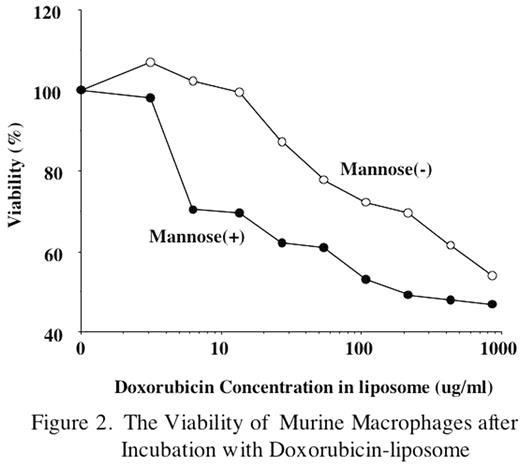 Figure 2. The Viability of Murine Macrophages after incubation with Doxorubicin-liposome.