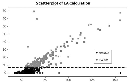 Figure 1. Scatter plot of LA Calculation