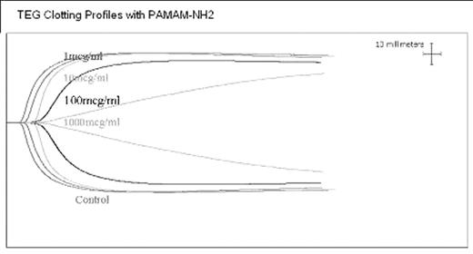 TEG clotting Profiles with PAMAM-NH2.