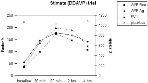 Stimate (DDAVP) trail