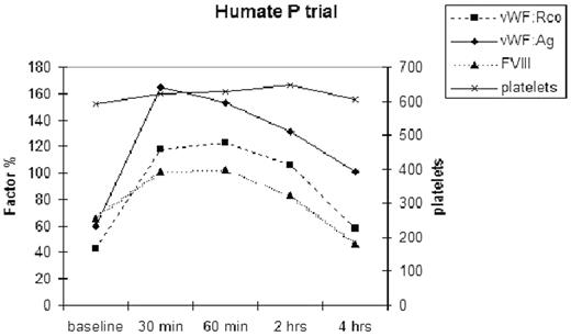 Humate P trail