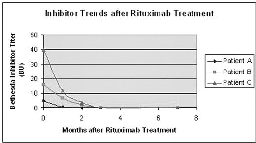 Inhibitor Trends after Rituximab Treatment