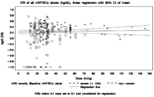 IVR of all VWF-RCo doses (kg/dL), linear regression with 95% CI of mean