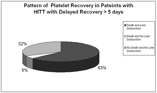 Pattern of Platelet Recovery in Patients with HITT with Delyaed Recovery > 5 days