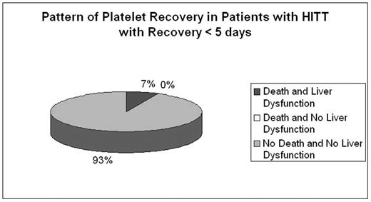 Pattern of Platelet Recovery in Patients with HITT with Delyaed Recovery < 5 days