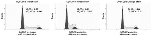 Figure 1. ModFit analysis of live jurkat cells labeled with 5 μM Vybrant DyeCycle violet stain or 10 μM of either Vybrant DyeCycle green or orange stains.