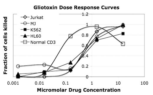 Glioitoxin Dose Response Curves