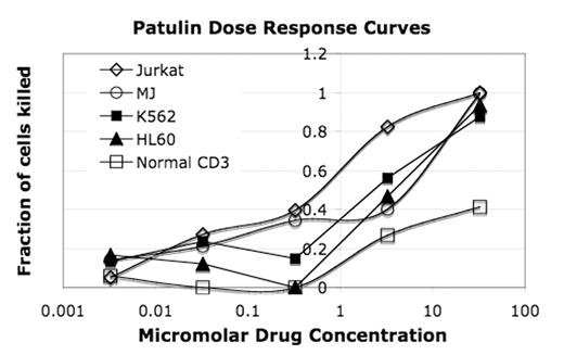Patulin Dose Response Curves