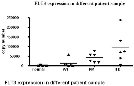 FLT3 expression in different patient sample