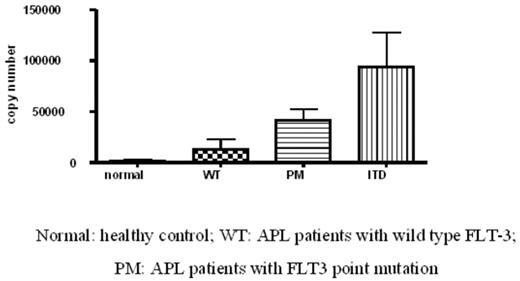 FLT3 expression in different patient sample