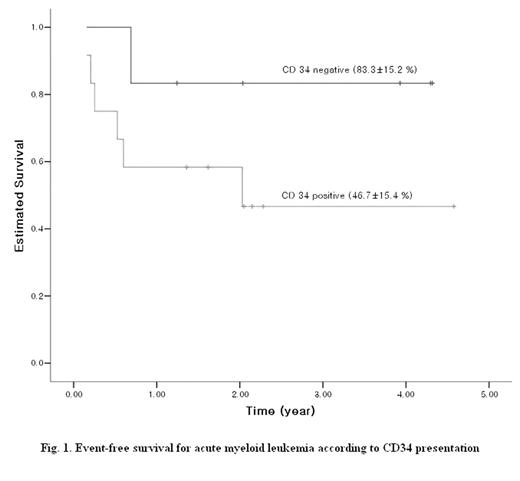 Fig. 1. Event-free survival for acute myeloid leukemia according to CD34 presentation