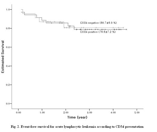 Fig. 2. Event-free survival for acute lymphocytic leukemia according to CD34 presentation