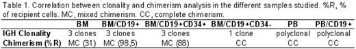 Correlation between clonality and chimerism analysis in the different samples studies. %R, % of recipient cells. MC, mixed chimerism. CC, complete chimerism.