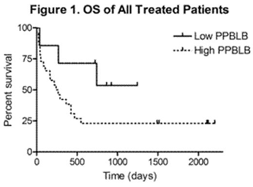 Figure 1. OS of ALL Treated Patients