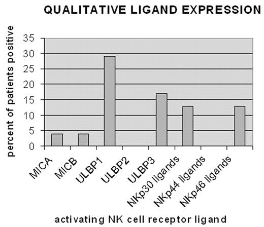QUALITATIVE LIGAND EXPRESSION